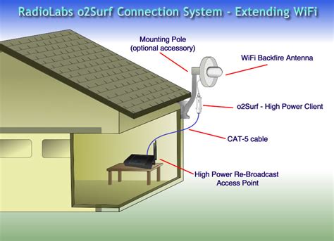 how to get wifi from house to metal building|best wifi extender for garage.